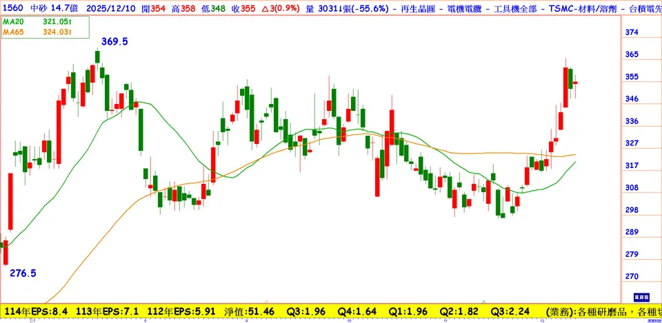 先進製程不可或缺的績優股─中砂(萬寶周刊1675期)