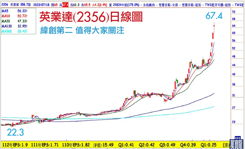 緯創第二在哪？(萬寶週刊1551期)