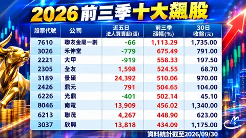 2026前三季十大飆股出列 : 聯友金屬(7610)狂飆11倍奪冠!前七位皆飆破5倍!